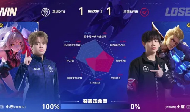 ky体育app-DYG/RW第2局数据对比：小轩&amp;amp;钎城几乎包围今屿&amp;amp;佩恩