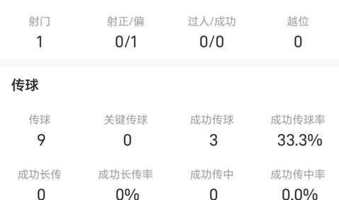 张玉宁vs河南队全场数据：传球成功率33.3%，失误3次