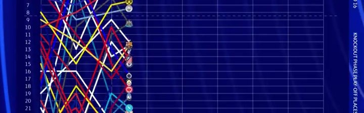 开云博彩-欧冠官方晒联赛阶段排名走势：阿森纳、拜仁最稳定