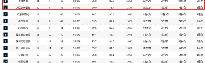 赛事直播-50分狂胜四川稳居第一！卢伟：希望保持状态回到主场继续打漂亮的比赛|上海男篮|广东|四川队|四川男篮|袁堂文_新浪体育_新浪新闻