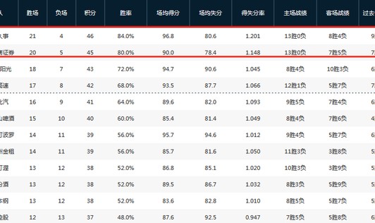 赛事直播-50分狂胜四川稳居第一！卢伟：希望保持状态回到主场继续打漂亮的比赛|上海男篮|广东|四川队|四川男篮|袁堂文_新浪体育_新浪新闻
